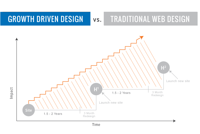 Growth Driven Design vs Traditional Web Design
